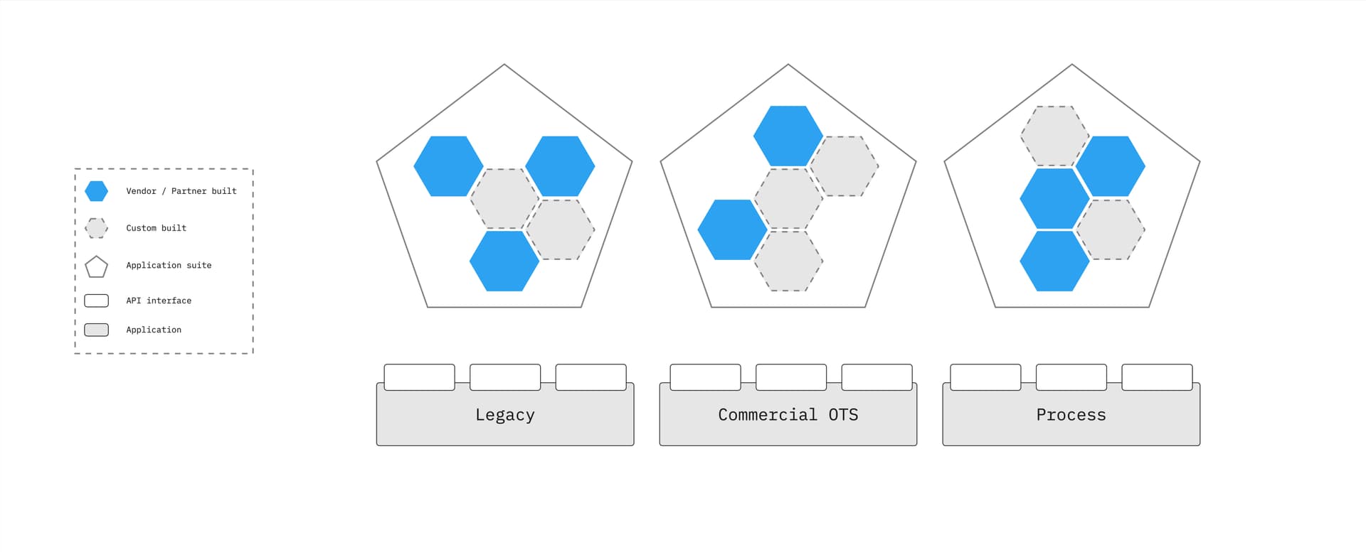 Business Capabilities API portfolio